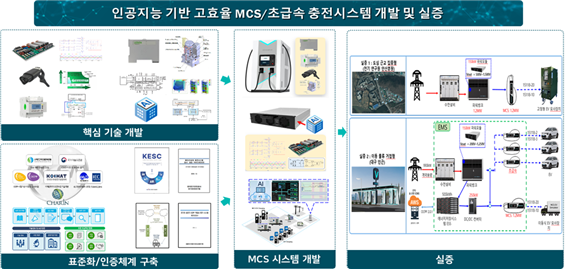 채비, '초급속 충전시스템 개발' 주도